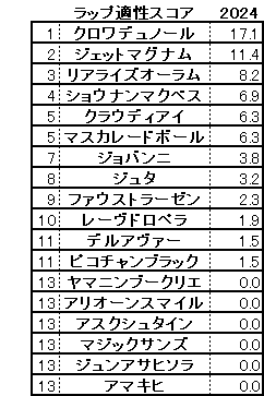 2024　ホープフルＳ　スコア